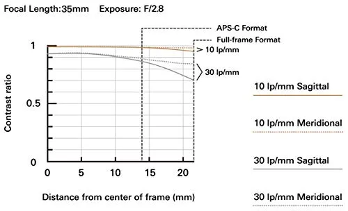 Tamron f/2.8 Di III OSD Wide-Angle Prime Lens for Sony E-Mount