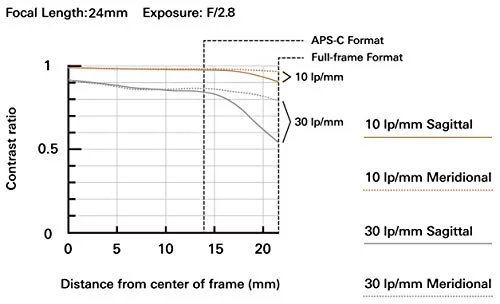 Tamron f/2.8 Di III OSD Wide-Angle Prime Lens for Sony E-Mount